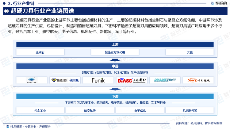 超硬刀具行业产业链的上游环节主要包括超硬材料的生产，主要的超硬材料包括金刚石与聚晶立方氮化硼。中游环节涉及超硬刀具的生产供应，包括设计、制造和销售超硬刀具。下游环节涵盖了超硬刀具的应用领域，超硬刀具被广泛应用于多个行业，包括汽车工业、航空航天、电子信息、机床配件、新能源、军工等行业。