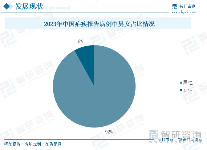 2023年中国疟疾报告病例中男女占比情况