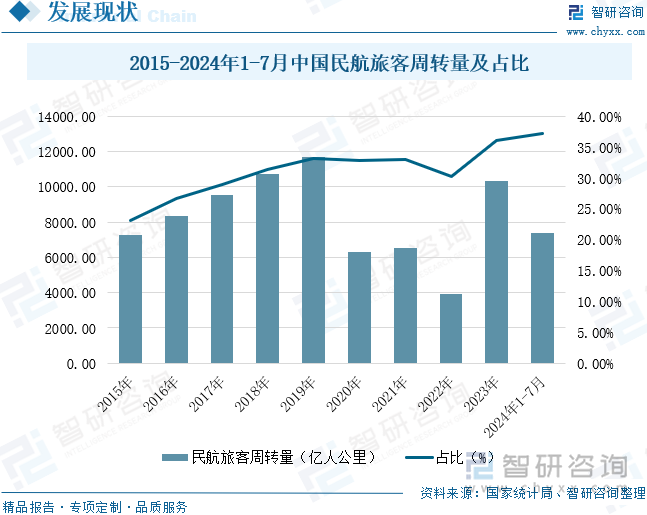 2015-2024年1-7月中国民航旅客周转量及占比