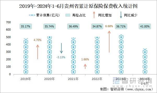 2019年-2024年1-6月贵州省累计原保险保费收入统计图