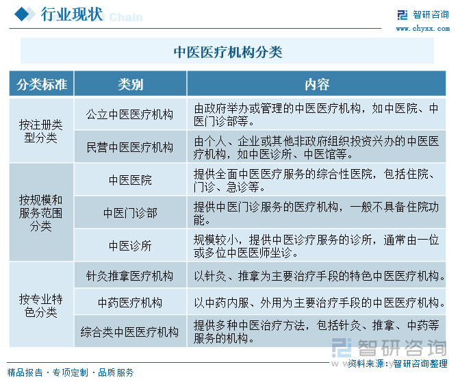 中医医疗机构分类