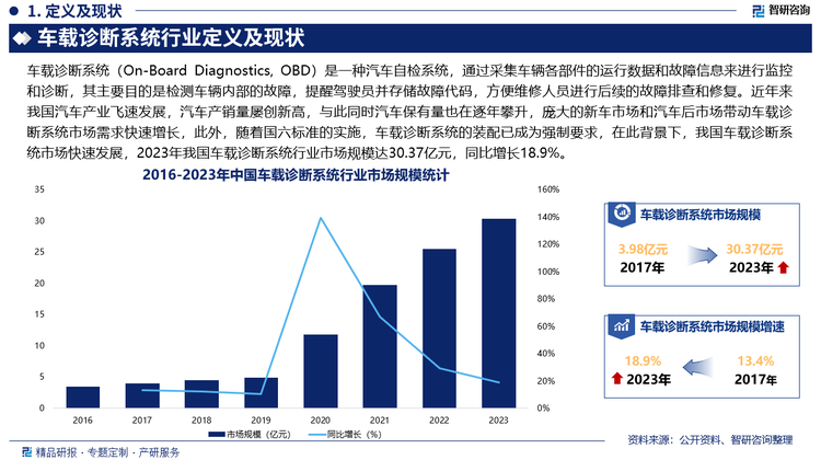 未来，随着电动汽车、混合动力汽车的普及，针对新能源汽车的专用车载诊断系统将成为行业新的增长点，此外，随着汽车OBD功能的深入应用，大量拥有后台的运营商、软件开发商及车载电子生产商都把眼光投向了OBD应用领域，想通过OBD得到“里程”、“油耗”、“汽车故障”等信息，并通过OBD开发出更强大的新功能产品，利用新功能去提升增值服务，从而提高产品附加值，掌握终端客户群。从目前OBD的发展态势来看，很多公司利用OBD功能在车联网领域立项，未来OBD将会作为车载产品内标准配置项，必将为车联网落地做出最佳的贡献。