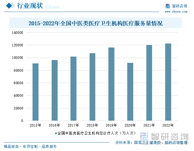 2015-2022年全国中医类医疗卫生机构医疗服务量情况