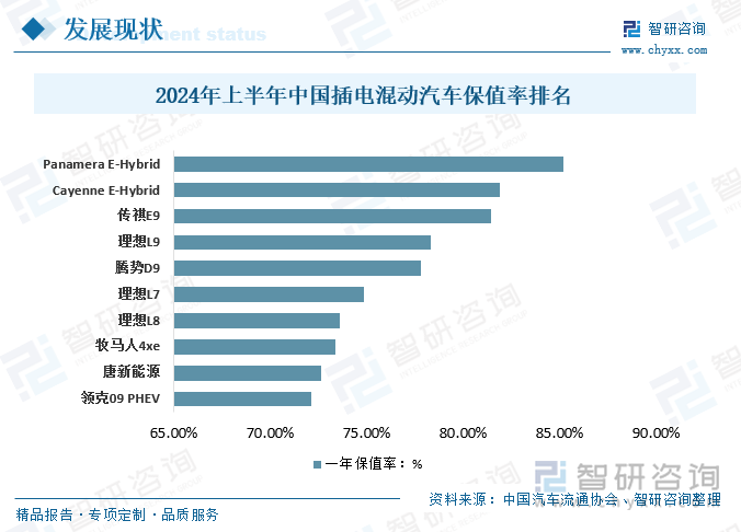 2024年上半年中国插电混动汽车保值率排名