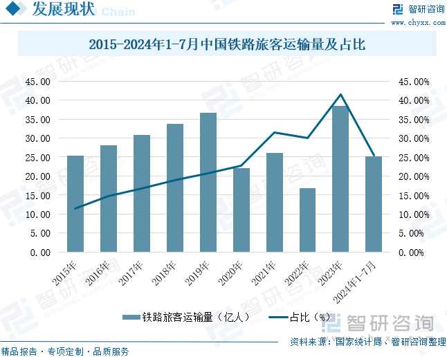 2015-2024年1-7月中国铁路旅客运输量及占比