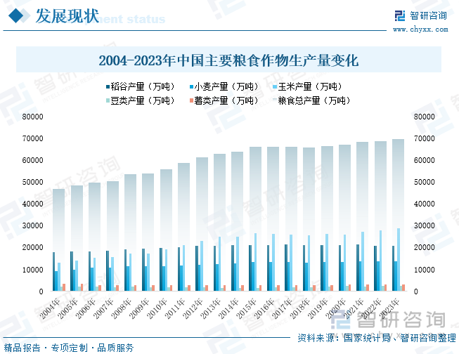 2004-2023年中国主要粮食作物生产量变化