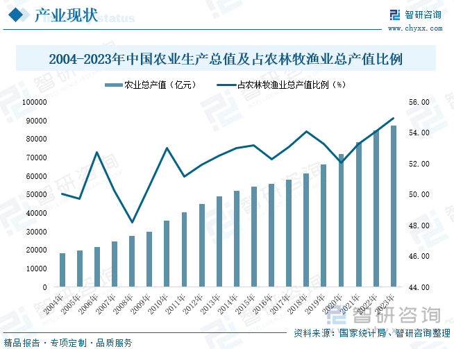 2004-2023年中国农业生产总值及占农林牧渔业总产值比例