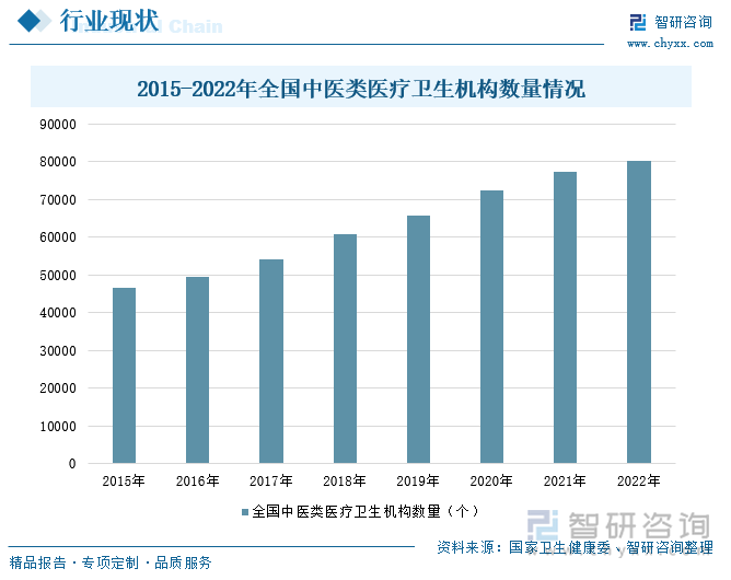 2015-2022年全国中医类医疗卫生机构数量情况