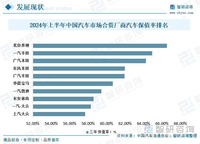 2024年上半年中国汽车市场合资厂商汽车保值率排名