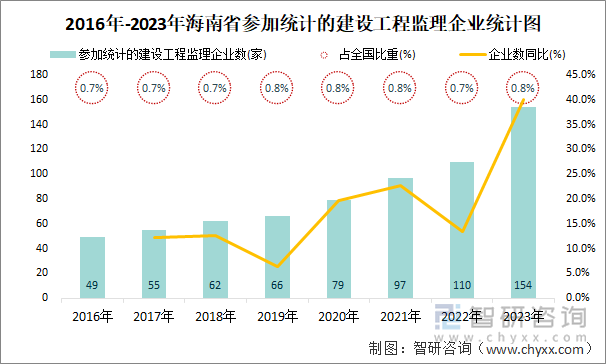 2016年-2023年海南省参加统计的建设工程监理企业统计图