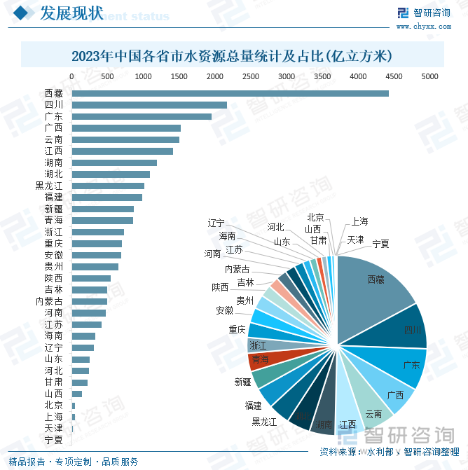 2023年中国各省市水资源总量统计及占比(亿立方米)