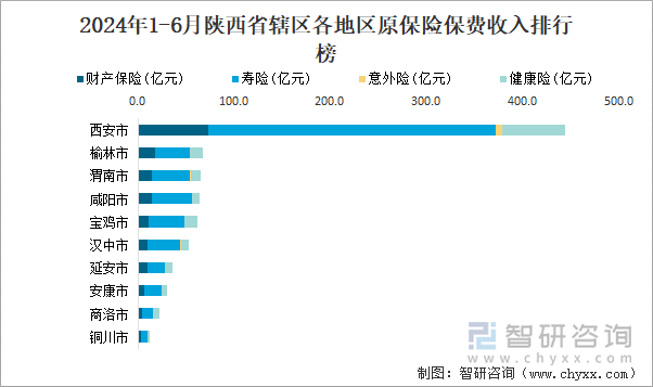 2024年1-6月陕西省辖区各地区原保险保费收入排行榜