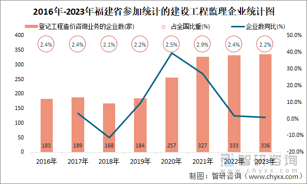 2016年-2023年福建省登记工程造价咨询业务的企业统计图