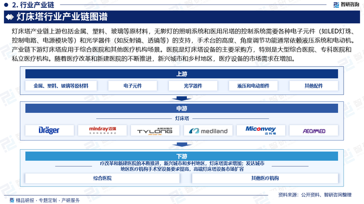 灯床塔产业链上游包括金属、塑料、玻璃等原材料，无影灯的照明系统和医用吊塔的控制系统需要各种电子元件（如LED灯珠、控制电路、电源模块等）和光学器件（如反射镜、透镜等）的支持，手术台的高度、角度调节功能通常依赖液压系统和电动机。产业链下游灯床塔应用于综合医院和其他医疗机构场景。医院是灯床塔设备的主要采购方，特别是大型综合医院、专科医院和私立医疗机构。随着医疗改革和新建医院的不断推进，新兴城市和乡村地区，医疗设备的市场需求在增加。发达城市地区医疗机构手术室设备要求提高，高端灯床塔设备市场扩容。