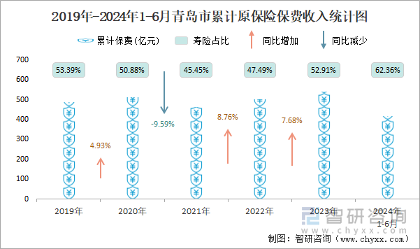 2019年-2024年1-6月青岛市累计原保险保费收入统计图