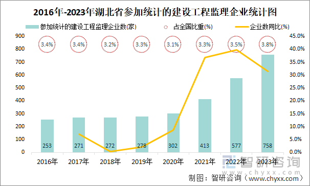 2016年-2023年湖北省参加统计的建设工程监理企业统计图