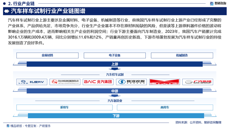 汽车样车试制行业产业链图谱