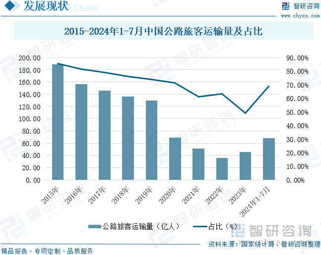 2015-2024年1-7月中国公路旅客运输量及占比