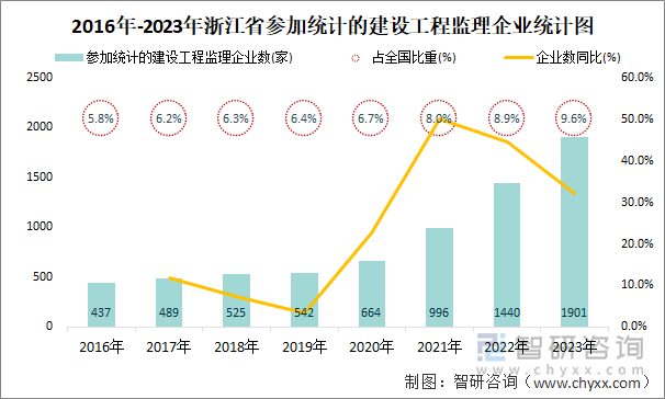 2016年-2023年浙江省参加统计的建设工程监理企业统计图