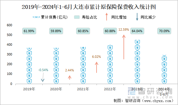 2019年-2024年1-6月大连市累计原保险保费收入统计图