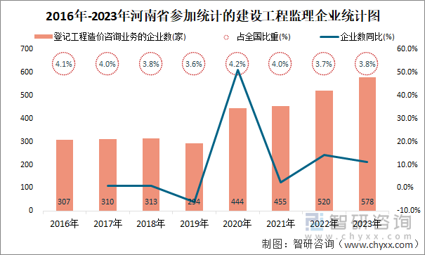 2016年-2023年河南省登记工程造价咨询业务的企业统计图