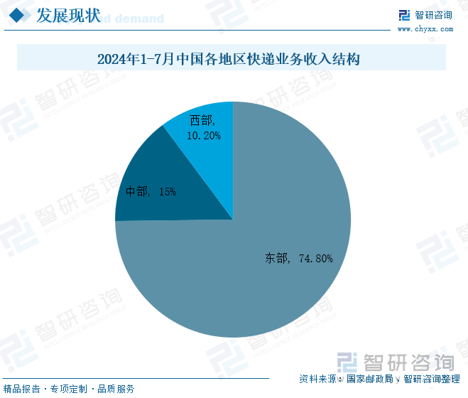 2024年1-7月中国各地区快递业务收入结构