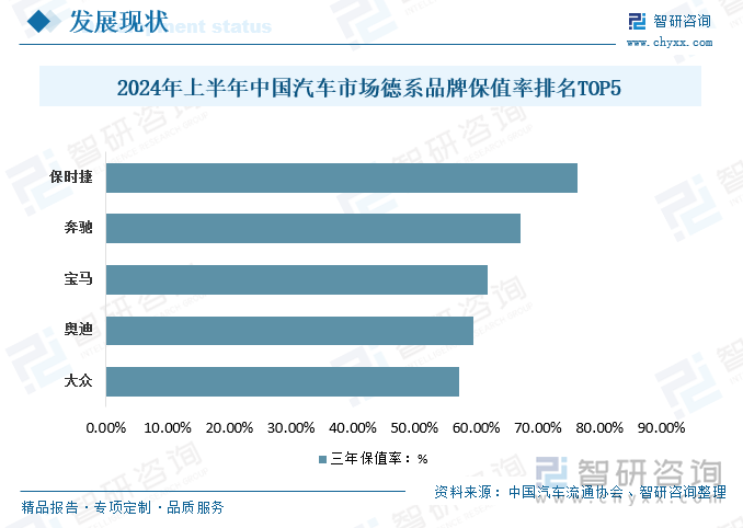 2024年上半年中国汽车市场德系品牌保值率排名TOP5