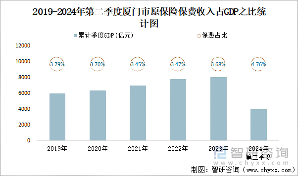 2019-2024年第二季度厦门市原保险保费收入占GDP之比统计图