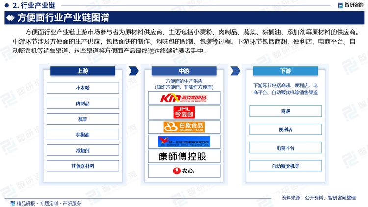 方便面行业产业链上游市场参与者为原材料供应商，主要包括小麦粉、肉制品、蔬菜、棕榈油、添加剂等原材料的供应商。中游环节涉及方便面的生产供应，包括面饼的制作、调味包的配制、包装等过程。下游环节包括商超、便利店、电商平台、自动贩卖机等销售渠道，这些渠道将方便面产品最终送达终端消费者手中。