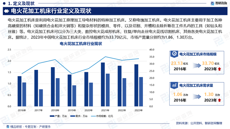 中国是世界上最大的制造业大国之一，模具制造业发展迅速，因此对电火花加工机床的需求也相对较高。据统计，2023年中国电火花加工机床行业市场规模约为33.70亿元，市场产需量分别约为1.86万台、1.30万台。