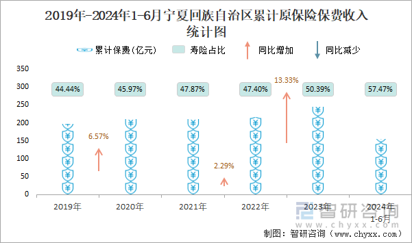 2019年-2024年1-6月宁夏回族自治区累计原保险保费收入统计图