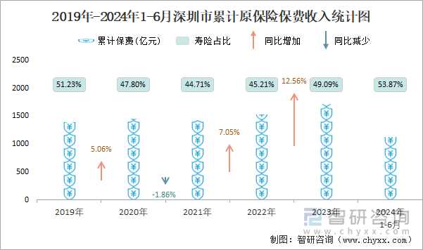 2019年-2024年1-6月深圳市累计原保险保费收入统计图