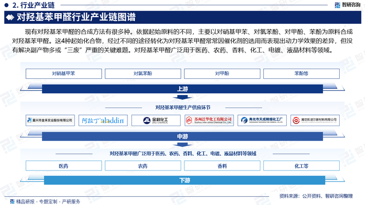 现有对羟基苯甲醛的合成方法有很多种。依据起始原料的不同，主要以对硝基甲苯、对氯苯酚、对甲酚、苯酚为原料合成对羟基苯甲醛。这4种起始化合物，经过不同的途径转化为对羟基苯甲醛常常因催化剂的选用而表现出动力学效果的差异，但没有解决副产物多或“三废”严重的关键难题。对羟基苯甲醛广泛用于医药、农药、香料、化工、电镀、液晶材料等领域。