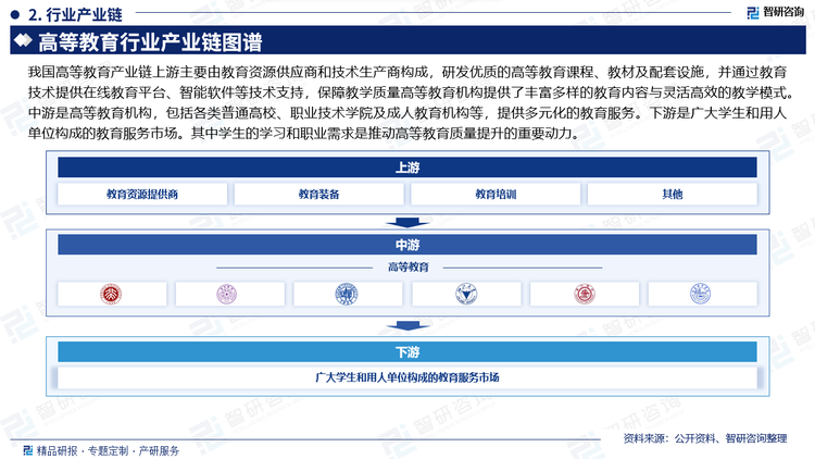 我国高等教育产业链上游主要由教育资源供应商和技术生产商构成，研发优质的高等教育课程、教材及配套设施，并通过教育技术提供在线教育平台、智能软件等技术支持，保障教学质量高等教育机构提供了丰富多样的教育内容与灵活高效的教学模式。中游是高等教育机构，包括各类普通高校、职业技术学院及成人教育机构等，提供多元化的教育服务。下游是广大学生和用人单位构成的教育服务市场。其中学生的学习和职业需求是推动高等教育质量提升的重要动力。