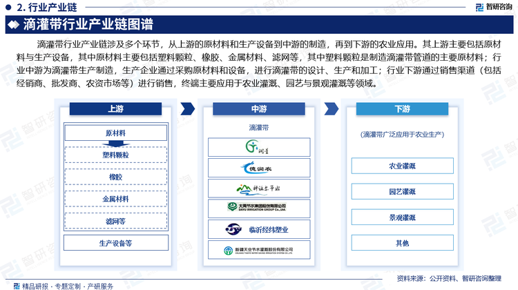 滴灌带行业产业链涉及多个环节，从上游的原材料和生产设备到中游的制造，再到下游的农业应用。其上游主要包括原材料与生产设备，其中原材料主要包括塑料颗粒、橡胶、金属材料、滤网等，其中塑料颗粒是制造滴灌带管道的主要原材料；行业中游为滴灌带生产制造，生产企业通过采购原材料和设备，进行滴灌带的设计、生产和加工；行业下游通过销售渠道（包括经销商、批发商、农资市场等）进行销售，终端主要应用于农业灌溉、园艺与景观灌溉、节水灌溉等领域。