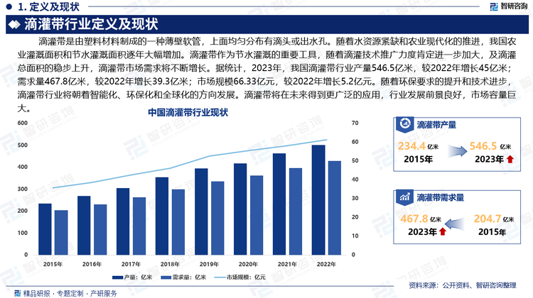 随着水资源紧缺和农业现代化的推进，我国政府在政策和资金上大力扶持节水灌溉行业的发展，每年均投入大量资金用于节水灌溉工程的建设以及灌区节水工程改造，农业灌溉面积和节水灌溉面积逐年大幅增加。滴灌带作为节水灌溉的重要工具，随着滴灌技术推广力度肯定进一步加大，及滴灌总面积的稳步上升，滴灌带市场需求将不断增长。据统计，2023年，我国滴灌带行业产量546.5亿米，较2022年增长45亿米；需求量467.8亿米，较2022年增长39.3亿米；市场规模66.33亿元，较2022年增长5.2亿元。随着环保要求的提升和技术进步，滴灌带行业将朝着智能化、环保化和全球化的方向发展。滴灌带将在未来得到更广泛的应用，行业发展前景良好，市场容量巨大。