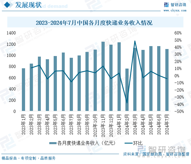 2023-2024年7月中国各月度快递业务收入情况