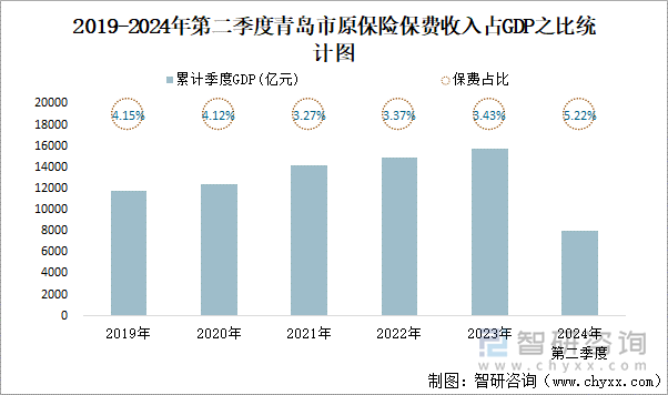 2019-2024年第二季度青岛市原保险保费收入占GDP之比统计图