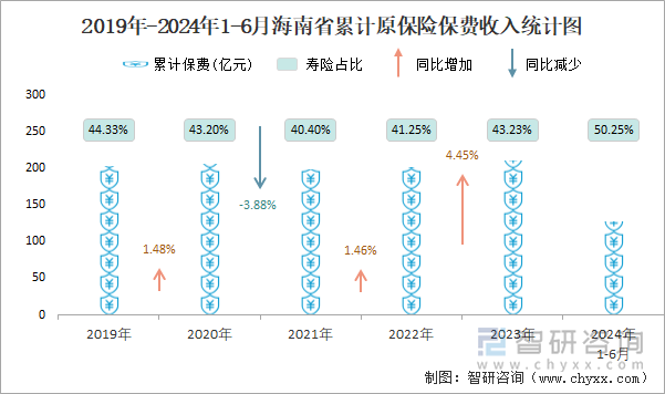 2019年-2024年1-6月海南省累计原保险保费收入统计图