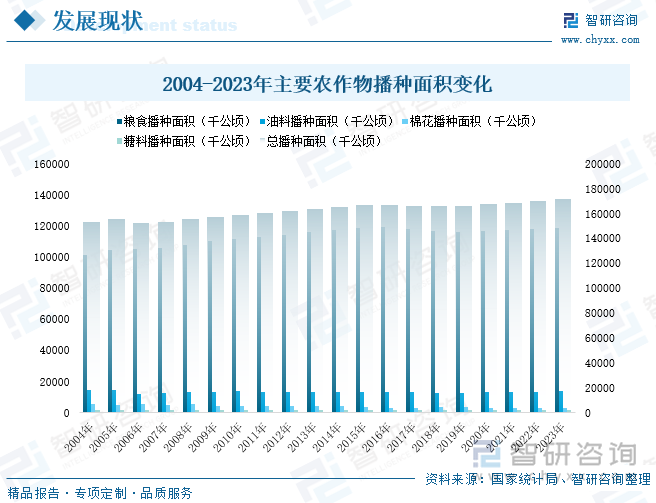 2004-2023年主要农作物播种面积变化