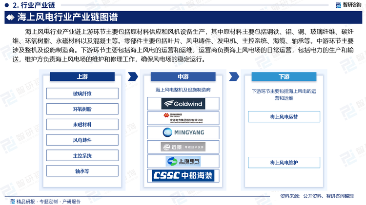 海上风电行业产业链上游环节主要包括原材料供应和风机设备生产，其中原材料主要包括钢铁、铝、铜、玻璃纤维、碳纤维、环氧树脂、永磁材料以及混凝土等。零部件主要包括叶片、风电铸件、发电机、主控系统、海缆、轴承等。中游环节主要涉及整机及设施制造商。下游环节主要包括海上风电的运营和运维，运营商负责海上风电场的日常运营，包括电力的生产和输送，维护方负责海上风电场的维护和修理工作，确保风电场的稳定运行。