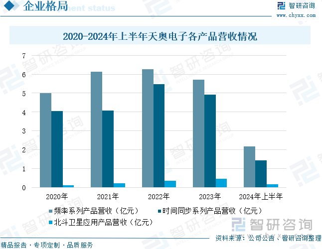 2020-2024年上半年天奥电子各产品营收情况