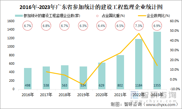 2016年-2023年广东省参加统计的建设工程监理企业统计图