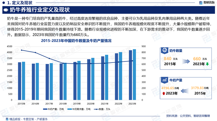 过去我国奶牛养殖主要以小规模散户养殖为主，行业监管难度较大，行业污染问题及相关安全问题较为严重。随着近年来我国对奶牛养殖行业监管力度以及奶制品安全意识的不断提升，我国奶牛养殖规模化程度不断提升，大量小规模散户被取缔，使得2015-2019年期间我国奶牛数量持续下滑。随着行业规模化进程的不断加深，在下游需求的推动下，我国奶牛数量逐步回升。数据显示，2023年我国奶牛数量约为660万头。