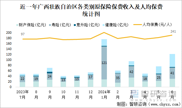 近一年广西壮族自治区各类别原保险保费收入及人均保费统计图