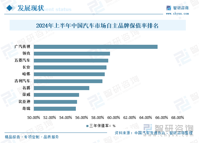 2024年上半年中国汽车市场自主品牌保值率排名