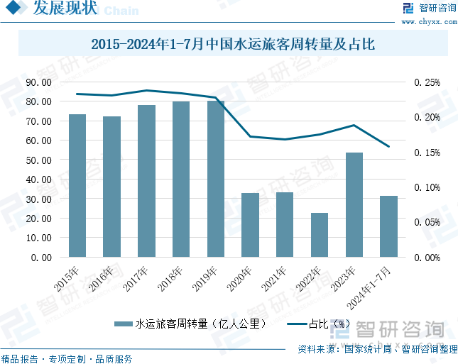 2015-2024年1-7月中国水运旅客周转量及占比