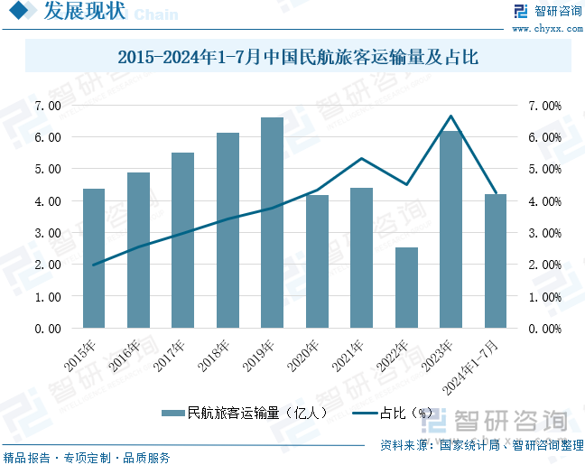 2015-2024年1-7月中国民航旅客运输量及占比