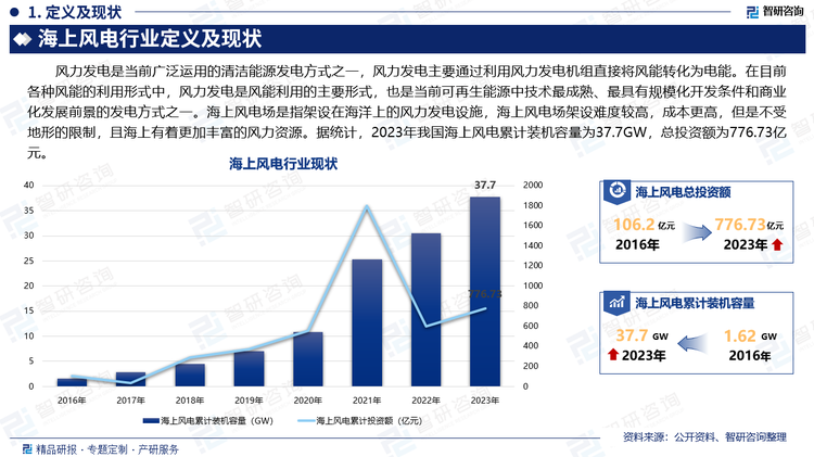 风力发电是当前广泛运用的清洁能源发电方式之一，风力发电主要通过利用风力发电机组直接将风能转化为电能。在目前各种风能的利用形式中，风力发电是风能利用的主要形式，也是当前可再生能源中技术最成熟、最具有规模化开发条件和商业化发展前景的发电方式之一。海上风电场是指架设在海洋上的风力发电设施，海上风电场架设难度较高，成本更高，但是不受地形的限制，且海上有着更加丰富的风力资源。据统计，2023年我国海上风电累计装机容量为37.7GW，总投资额为776.73亿元。