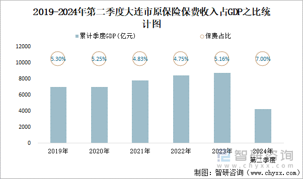 2019-2024年第二季度大连市原保险保费收入占GDP之比统计图